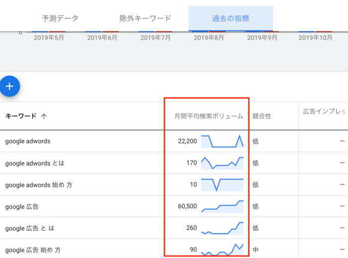 キーワードプランナーで月間検索ボリュームの詳細を表示させる方法 初心者ok Listing Log